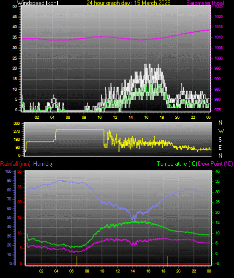 24 Hour Graph for Day 15