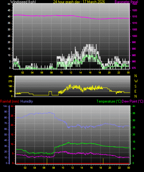 24 Hour Graph for Day 17