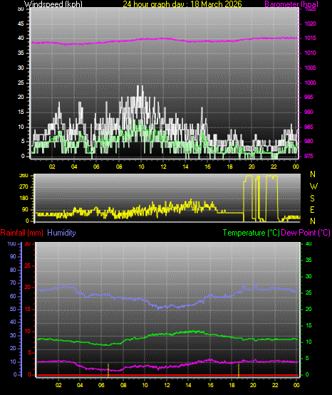24 Hour Graph for Day 18