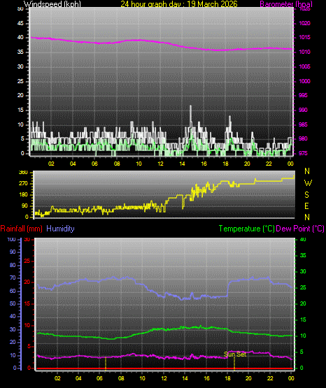 24 Hour Graph for Day 19