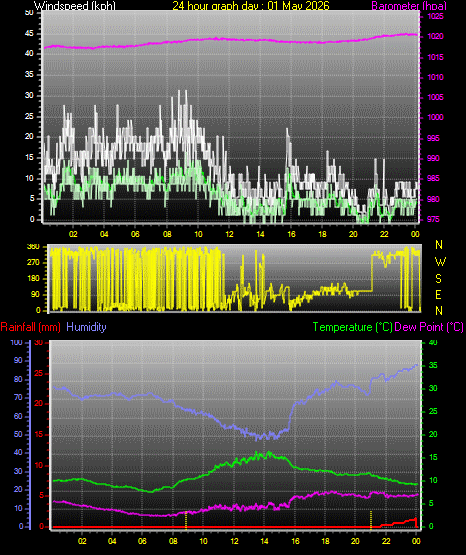 24 Hour Graph for Day 01