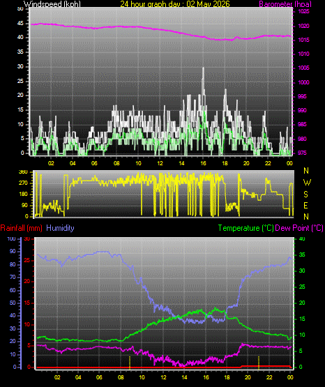 24 Hour Graph for Day 02
