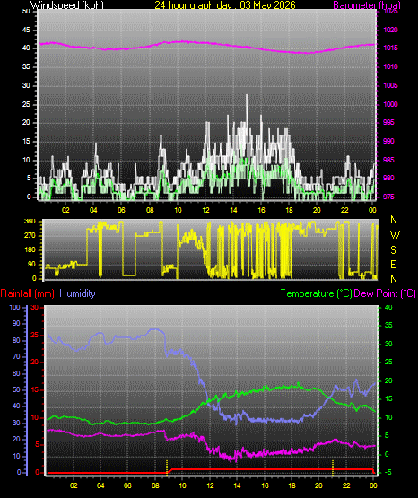24 Hour Graph for Day 03