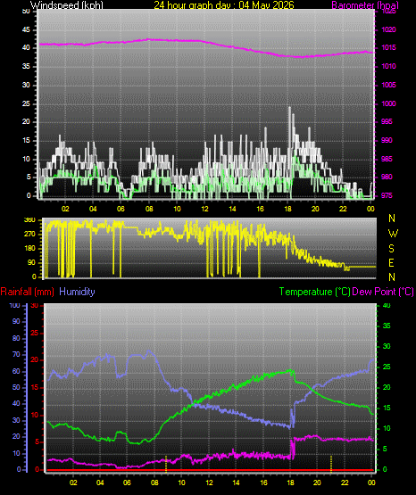 24 Hour Graph for Day 04