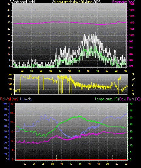 24 Hour Graph for Day 01