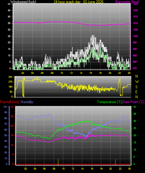 24 Hour Graph for Day 02
