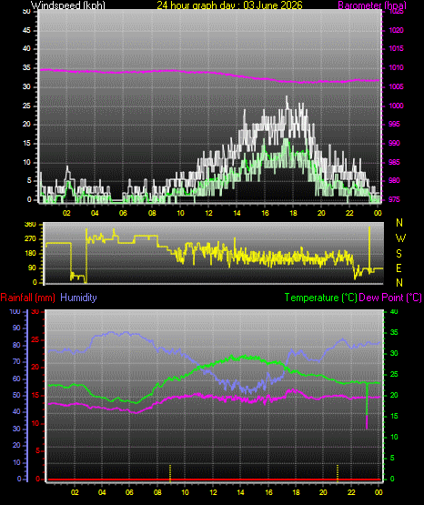 24 Hour Graph for Day 03