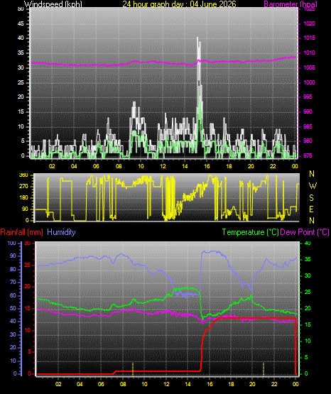 24 Hour Graph for Day 04