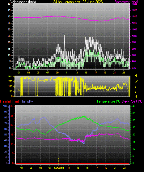 24 Hour Graph for Day 08