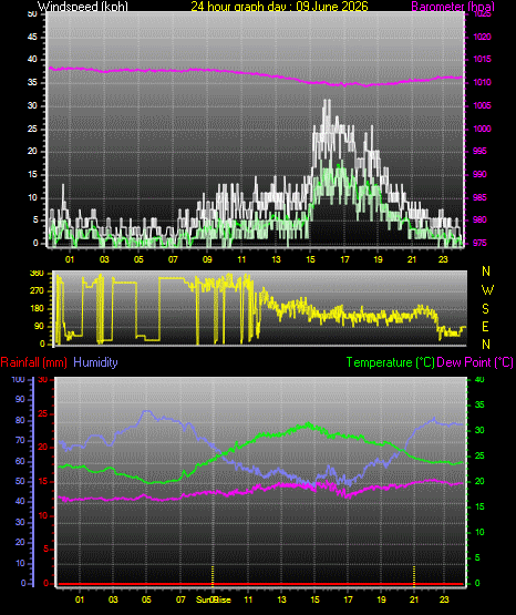 24 Hour Graph for Day 09