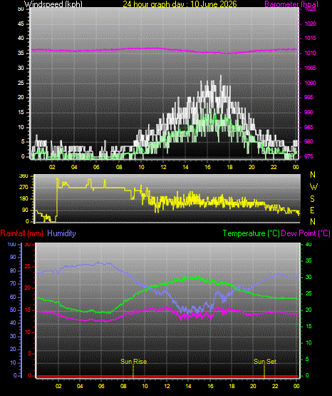 24 Hour Graph for Day 10