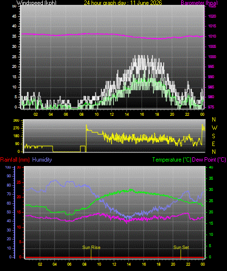 24 Hour Graph for Day 11