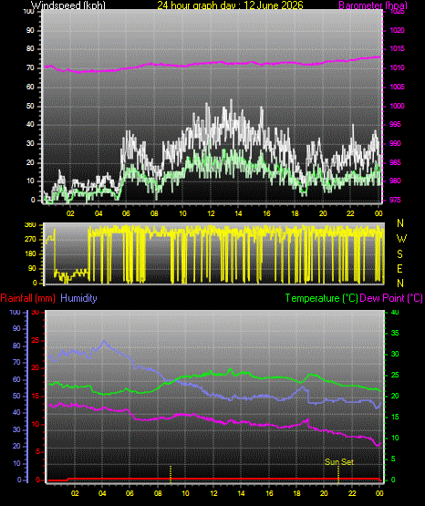24 Hour Graph for Day 12