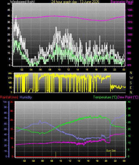 24 Hour Graph for Day 13