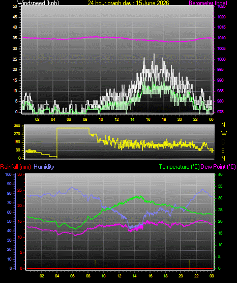 24 Hour Graph for Day 15