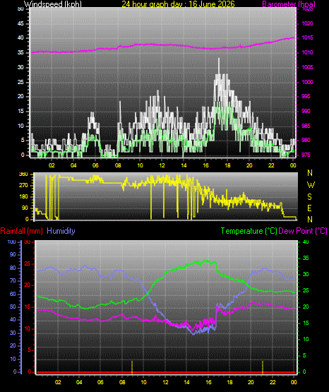 24 Hour Graph for Day 16