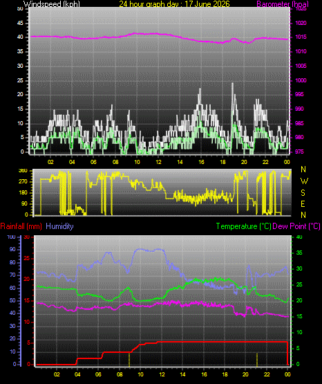 24 Hour Graph for Day 17