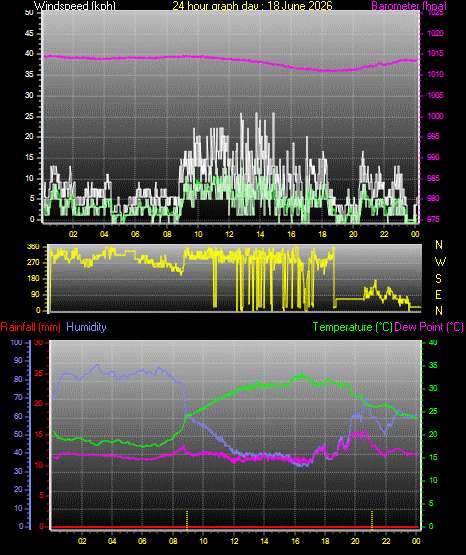 24 Hour Graph for Day 18