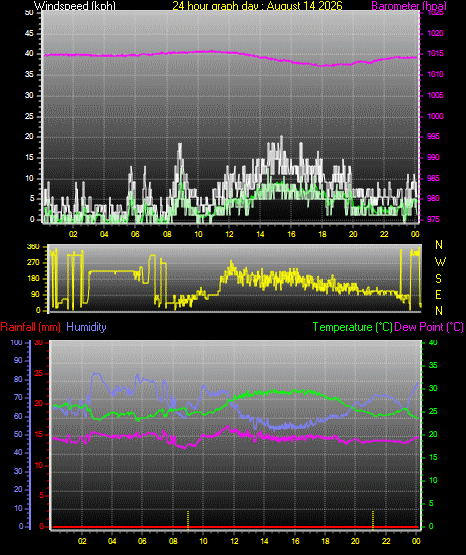 24 Hour Graph for Day 14