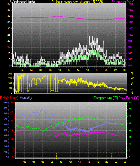 24 Hour Graph for Day 15
