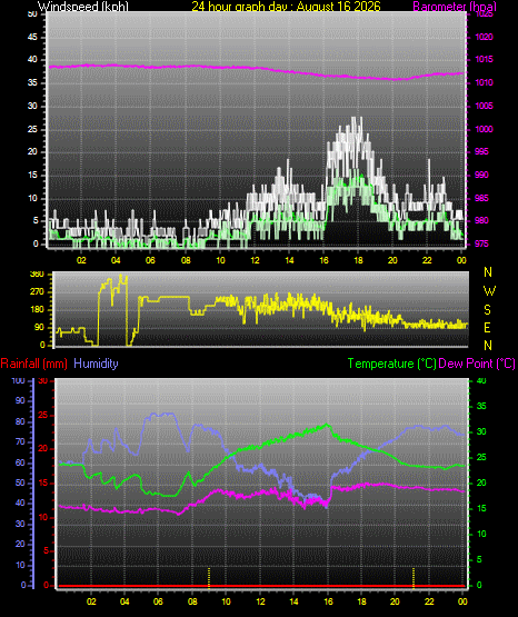 24 Hour Graph for Day 16