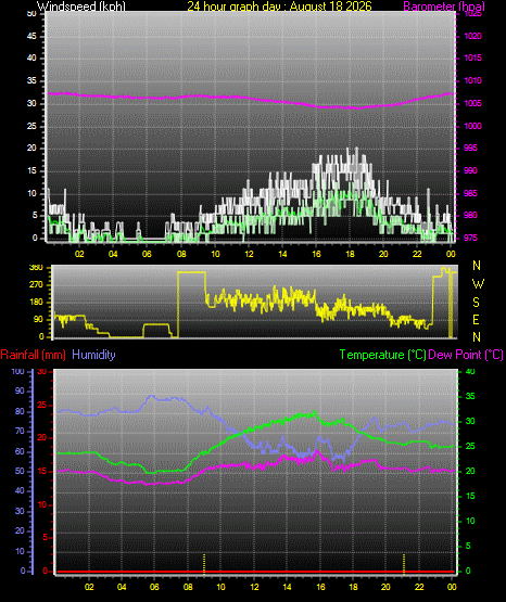 24 Hour Graph for Day 18