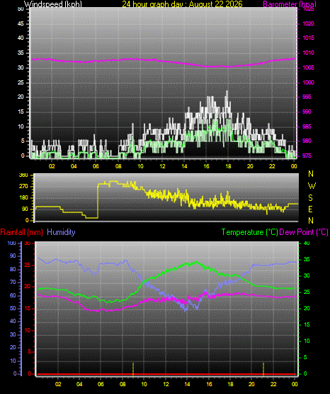 24 Hour Graph for Day 22