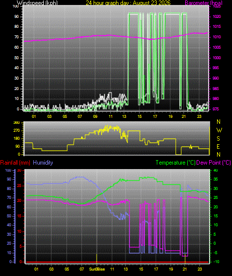24 Hour Graph for Day 23