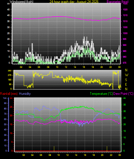 24 Hour Graph for Day 24