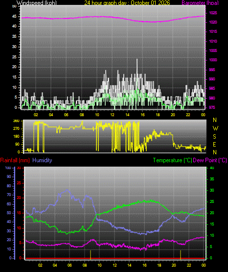 24 Hour Graph for Day 01