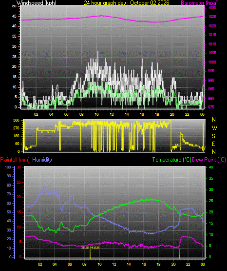 24 Hour Graph for Day 02