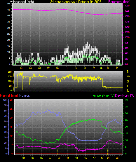 24 Hour Graph for Day 04