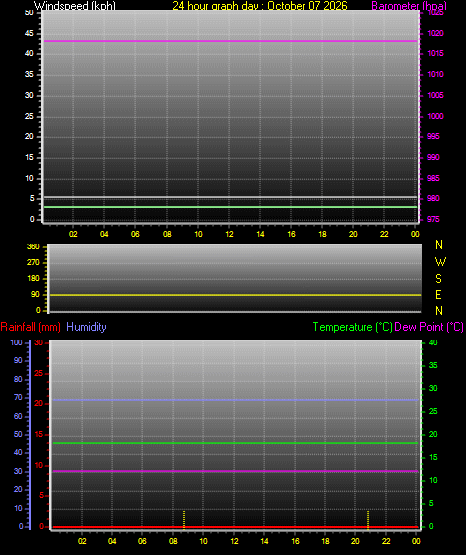 24 Hour Graph for Day 07