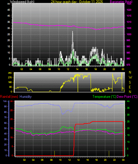 24 Hour Graph for Day 11