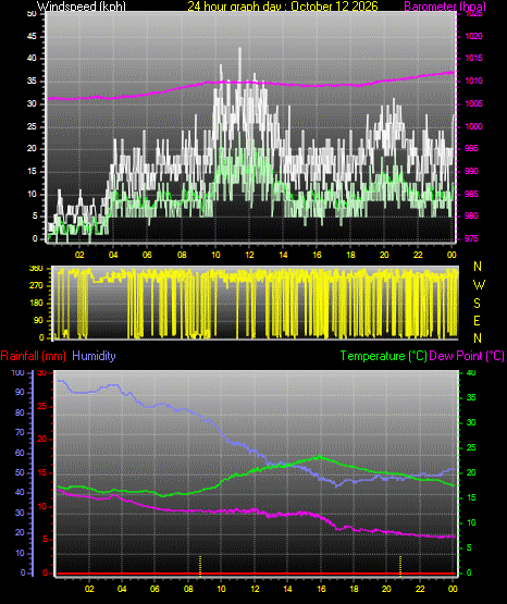 24 Hour Graph for Day 12