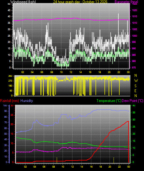 24 Hour Graph for Day 13