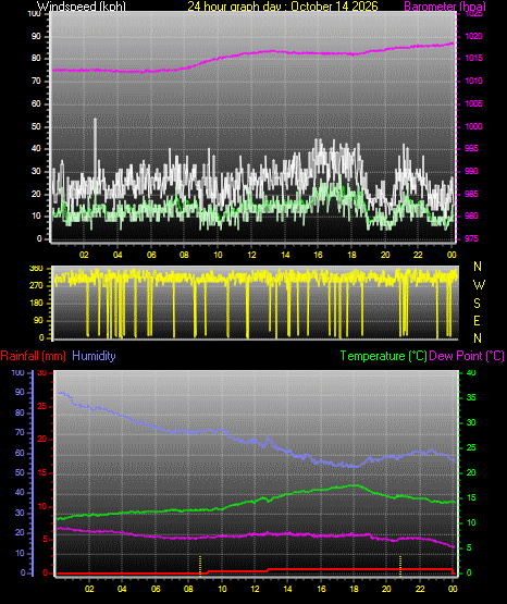 24 Hour Graph for Day 14