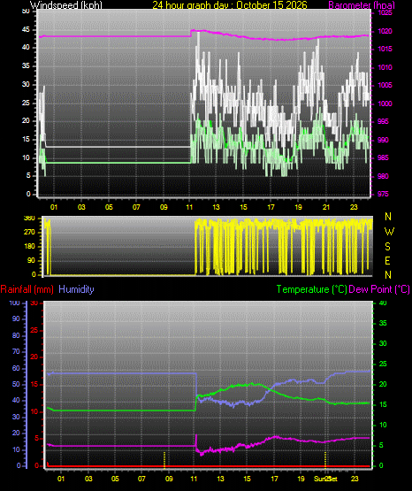 24 Hour Graph for Day 15
