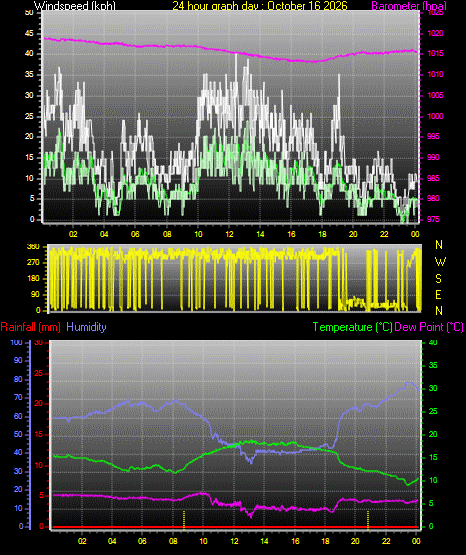 24 Hour Graph for Day 16