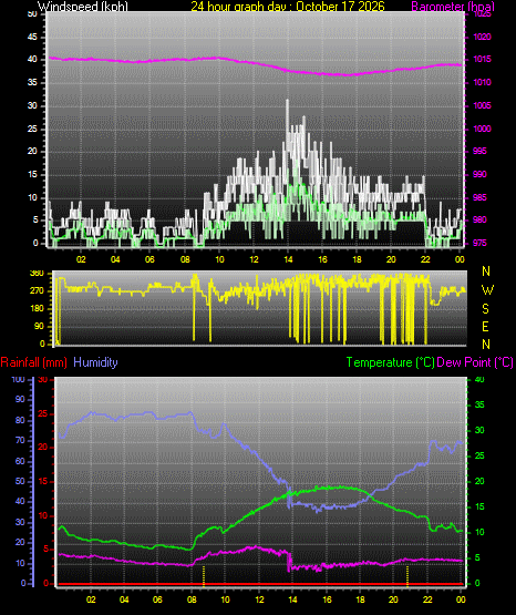 24 Hour Graph for Day 17
