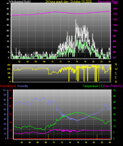 24 Hour Graph for Day 18