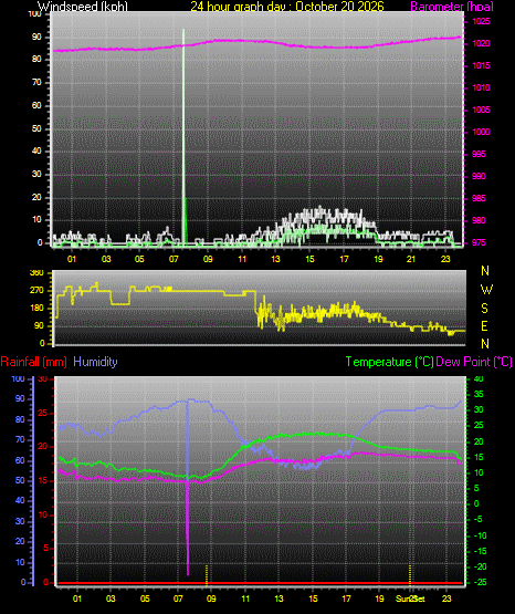 24 Hour Graph for Day 20