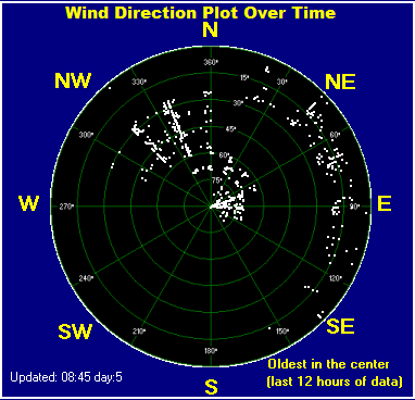 Wind direction plot