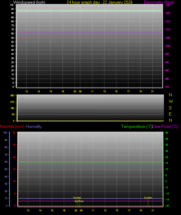 24 Hour Graph for Day 22