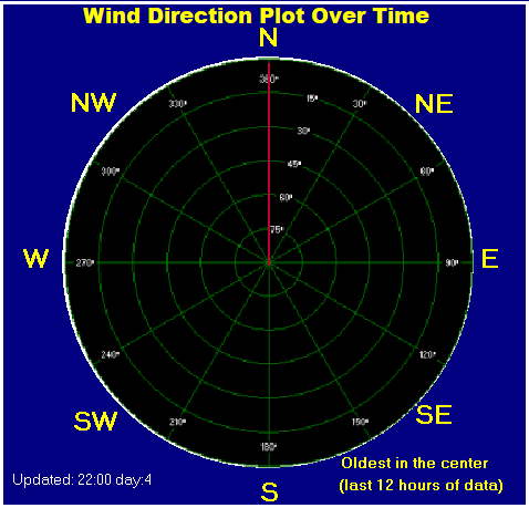 Wind direction plot