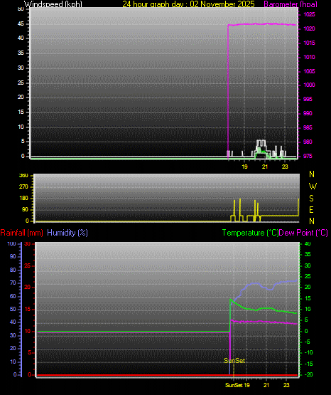 24 Hour Graph for Day 02
