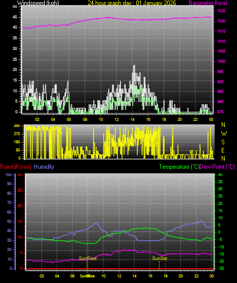 24 Hour Graph for Day 01
