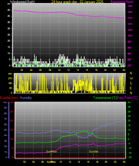 24 Hour Graph for Day 02