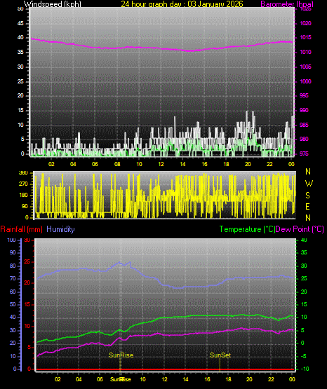 24 Hour Graph for Day 03