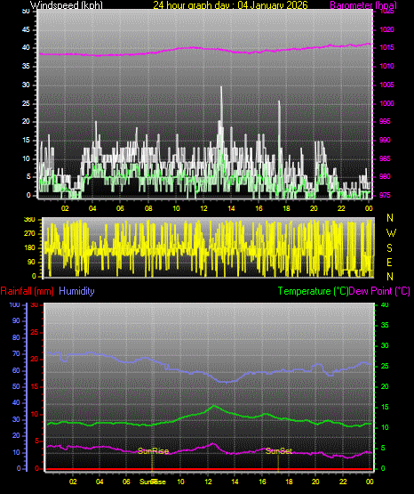 24 Hour Graph for Day 04